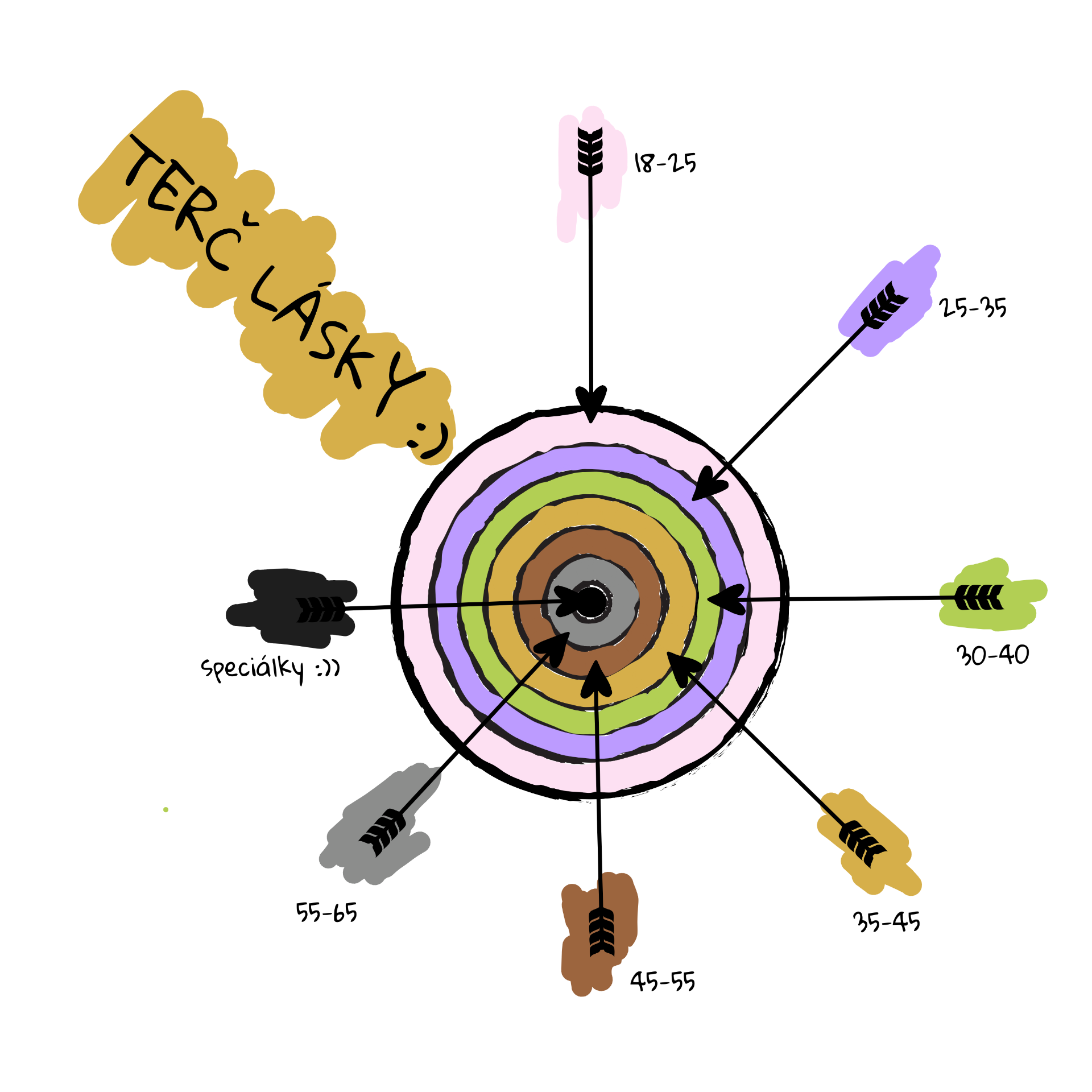 Zásahový terč lásky - orientační rozcestník typy seznamovacích akcí dle věkového rozmezí :)