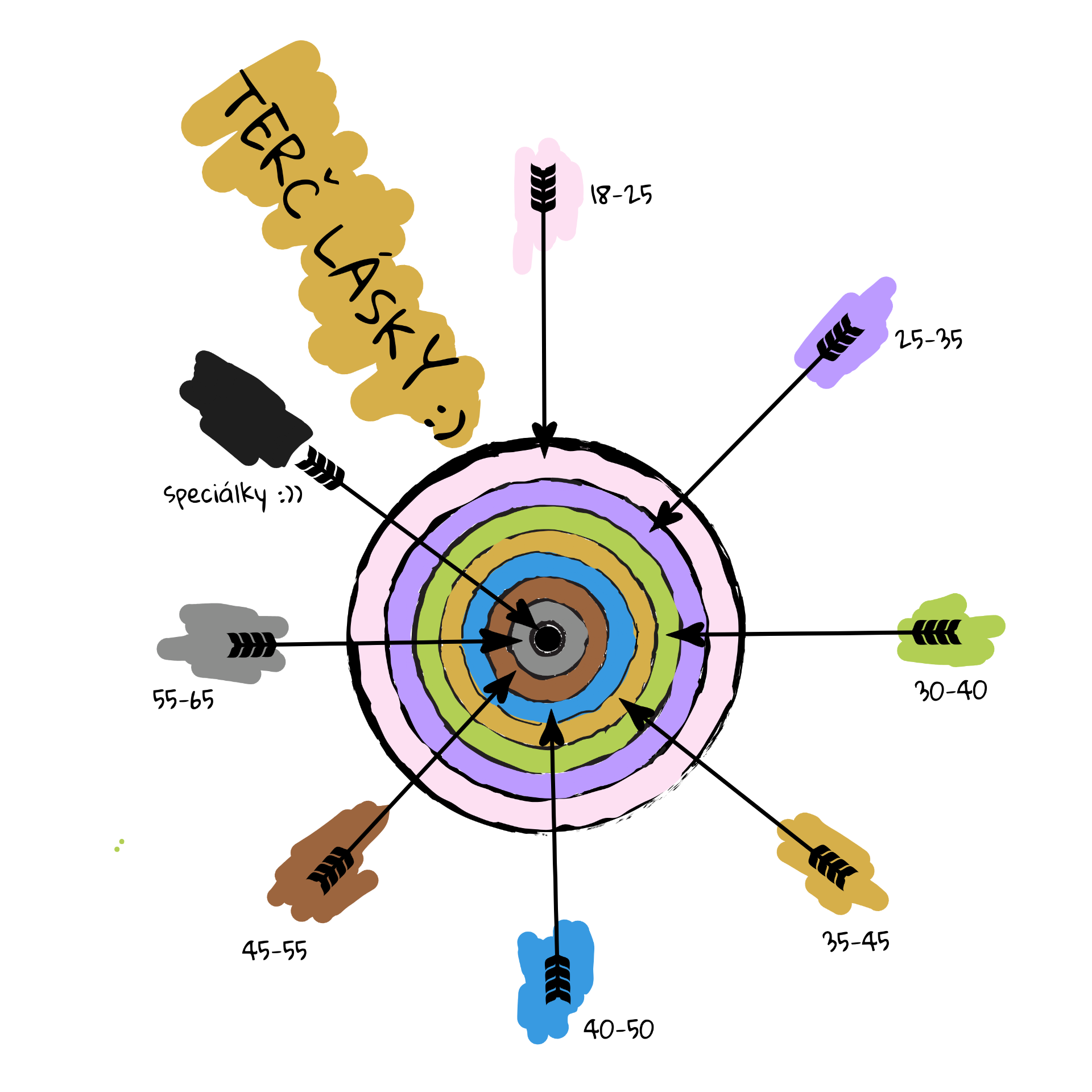 Zásahový terč lásky - orientační rozcestník typy seznamovacích akcí dle věkového rozmezí :)